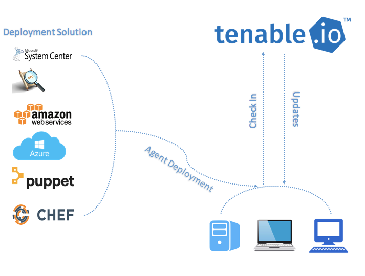 Large Scale Deployments Tenable Nessus Agent