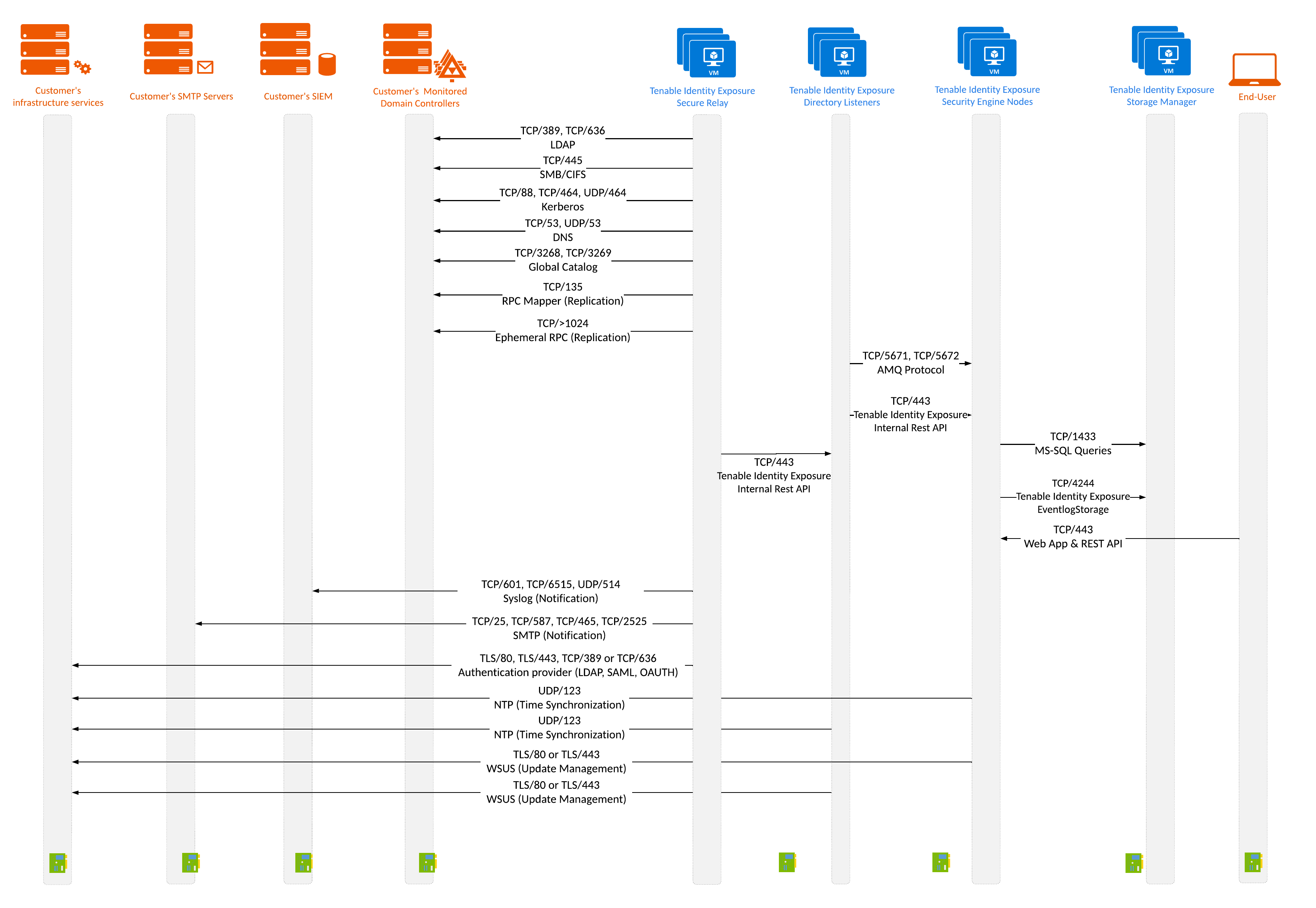 Network Flow Matrix