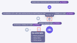 Blast Radius relationships between assets