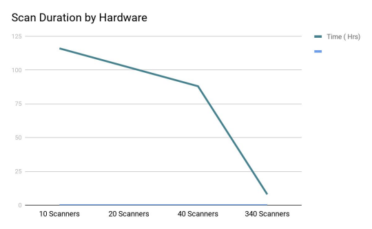 Tenable Vulnerability Management Scan Performance at Scale