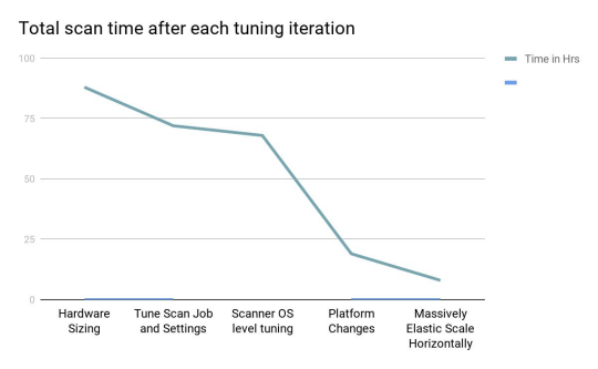 Tenable Vulnerability Management Scan Performance at Scale