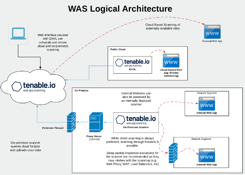 Get Started With Tenable Web App Scanning Tenable Web App Scanning 